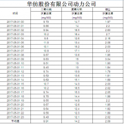 烟气排放数据信息公开2017.5.31数据