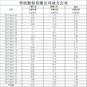 烟气排放数据信息公开2017.6.1数据